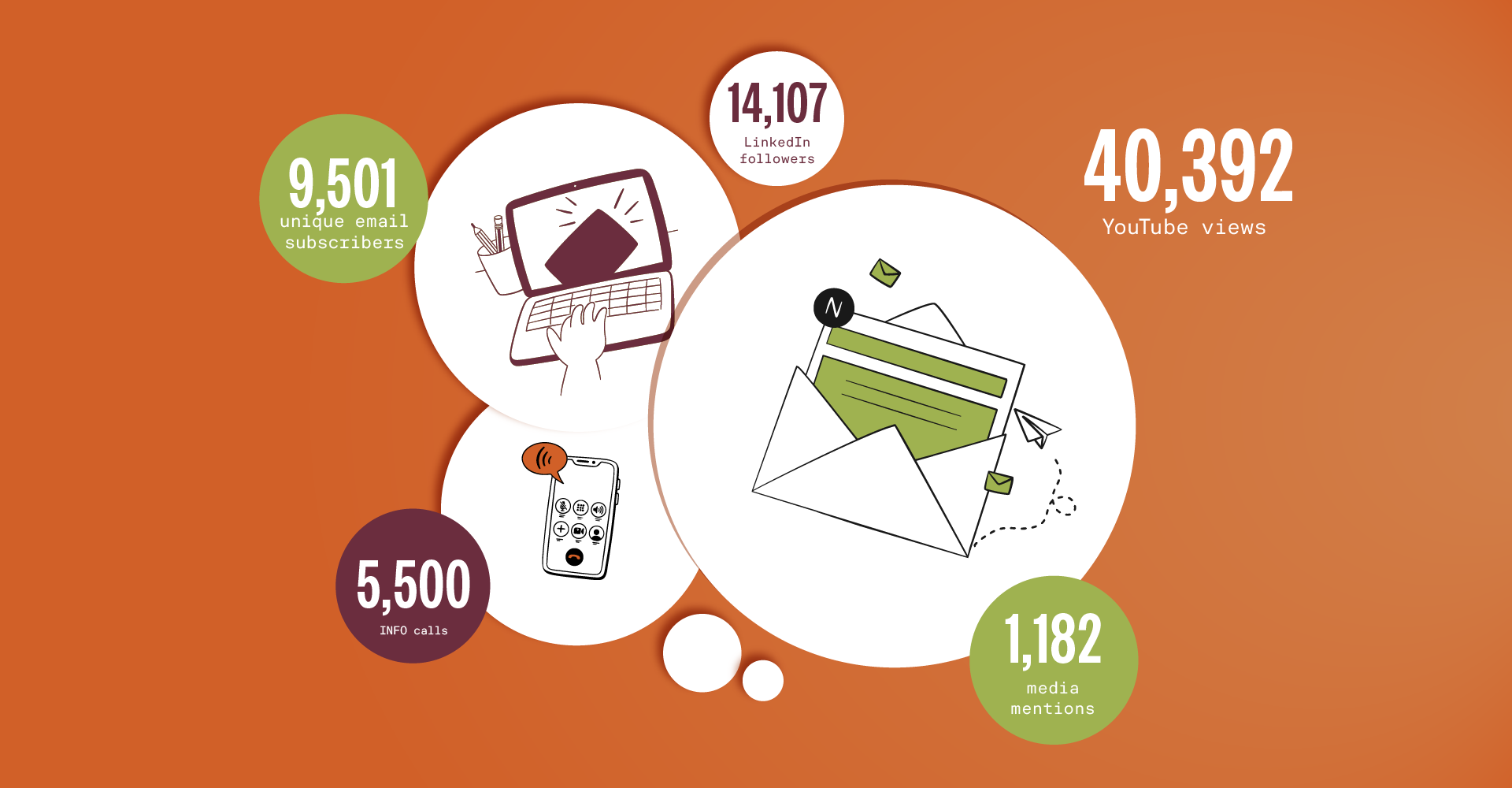 An orange banner with illustrations of a computer, a cellphone, and an envelope.