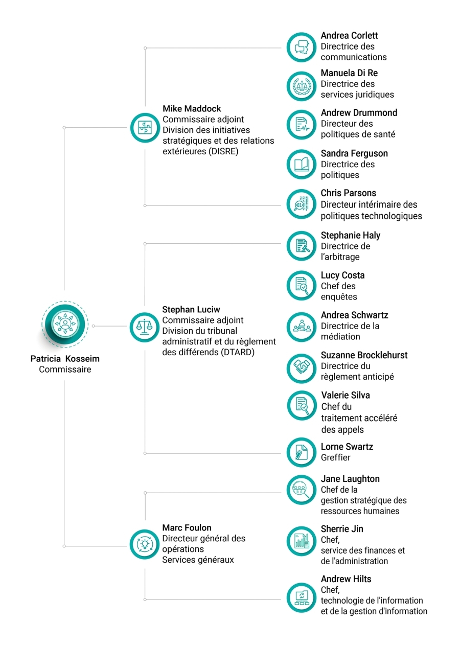Structure organisationnelle de la direction du cipvp-avril 2025