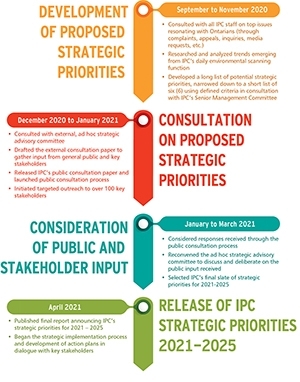 ipc-strategic-priorities-2021-2025-timeline-web_300x300.jpg Appendix B: A Description of the Process