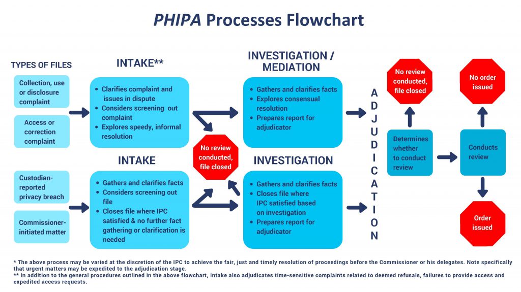 PHIPA-PROCESSES-FLOWCHART (2)