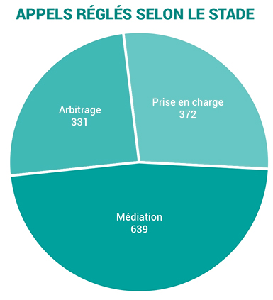 2019-appeals resolved by stage-f