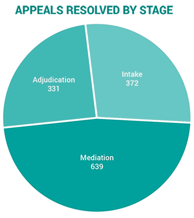 2019-appeals resolved by stage