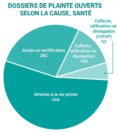 2019-health privacy complaints opened by issue-f