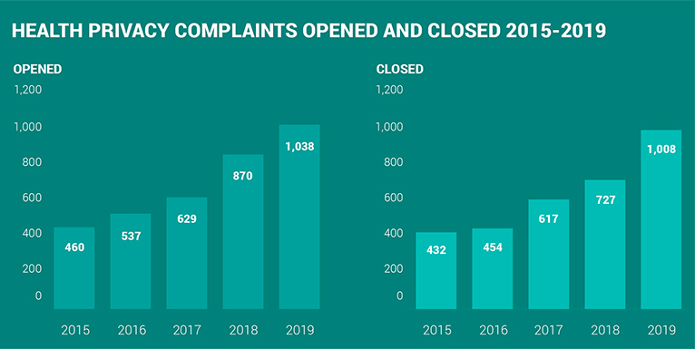 2019-health privacy complaints opened and closed 2015 - 2019-1