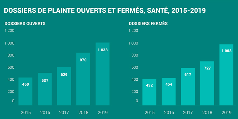 2019-health privacy complaints opened and closed 2015 - 2019-f-1