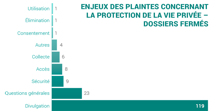 2019-issues in privacy complaints closed-f