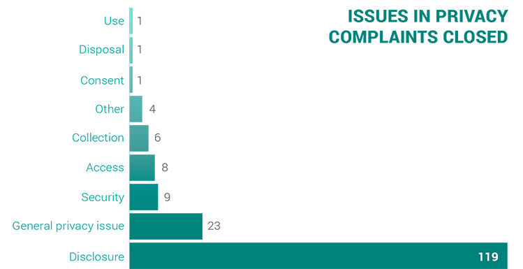 2019-issues in privacy complaints closed