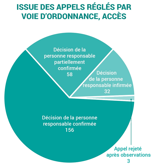 2019-outocme of access orders