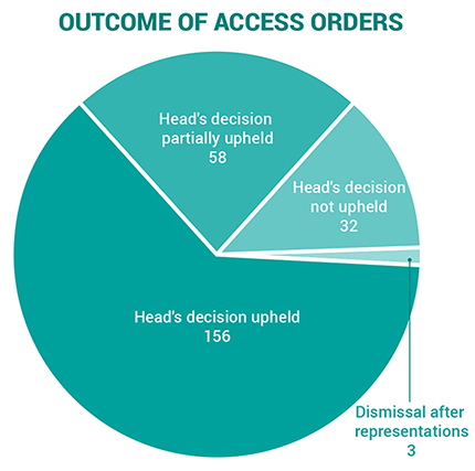 2019-outocme of access orders