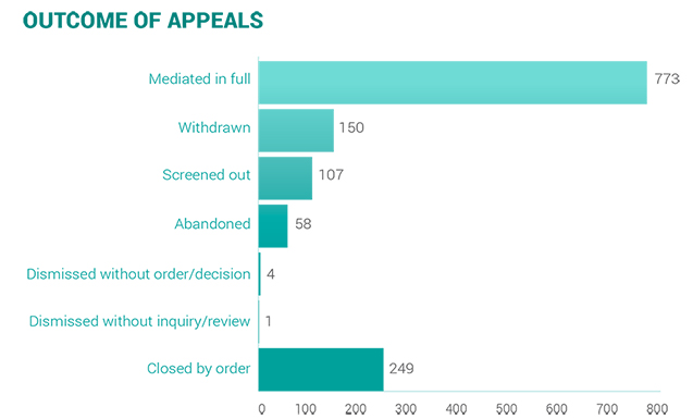 2019-outcome of appeals