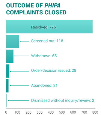 2018-issues in privacy complaints