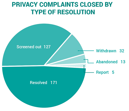 2019-privacy complaints closed by type of resolution