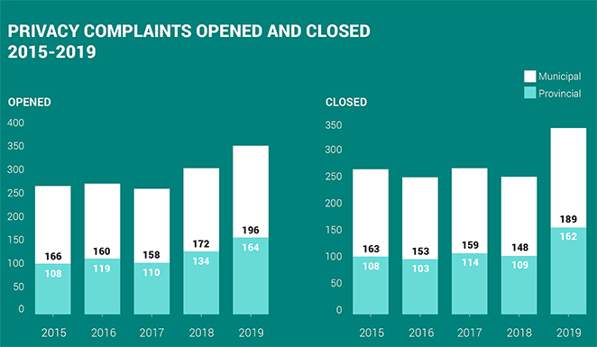 2019-privacy-complaints-opened-closed_2015-2019-1_72-sm