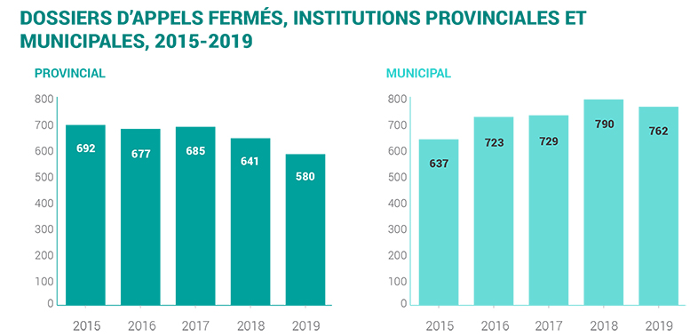 2019-provincial and municipal appeals closed 2015-2019-f