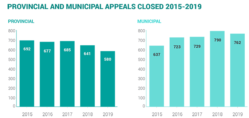 2019-provincial and municipal appeals closed 2015-2019