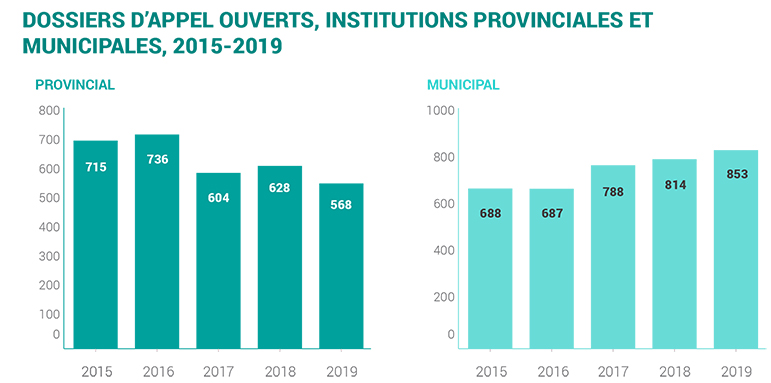 2019-provincial and municipal appeals opened 2015-2019-f