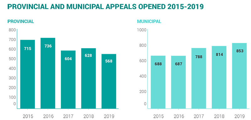 2019-health privacy complaints opened and closed 2015 - 2019